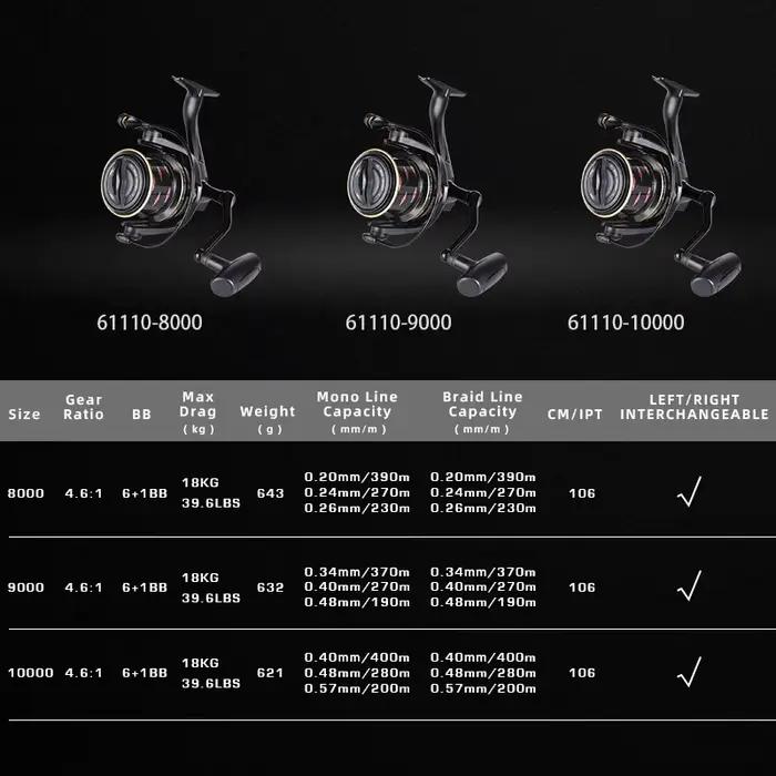 Moulinet carpe MIFINE ZORRO série 8000-10000 frein 18KG 6+1BB pour pêche en mer professionnelle