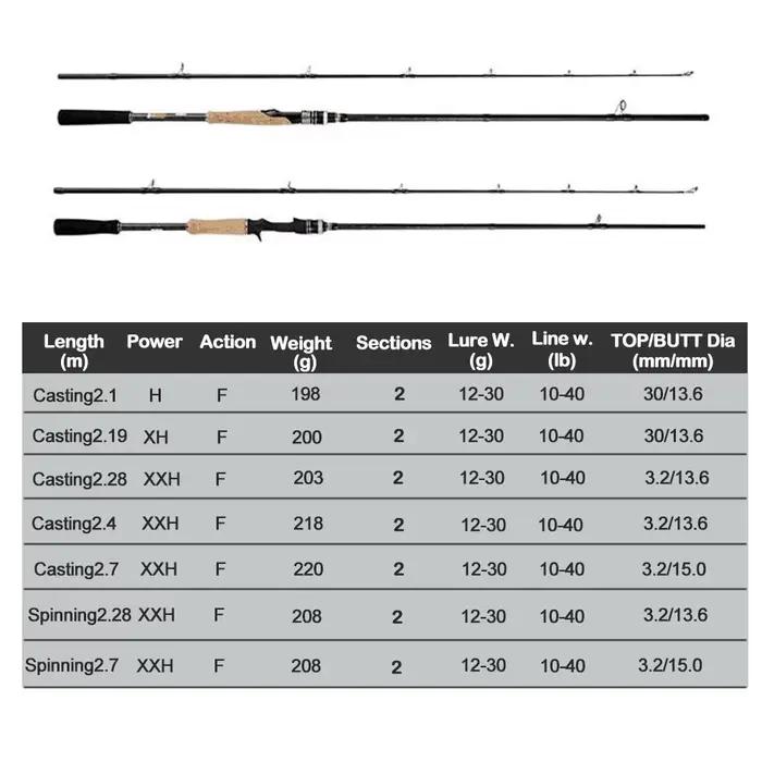 Canne leurre 2.28m 2.4m XH XXH action fast 40LB carbone gros poissons spinning casting