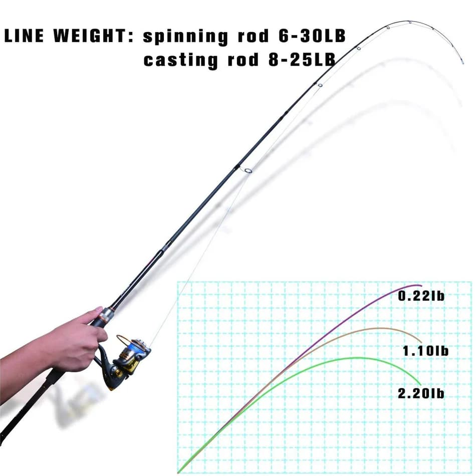 Canne Fuji portable carbone 2.1m-3.6m avec tube - Spinning et casting travel rod M MH ML FAST