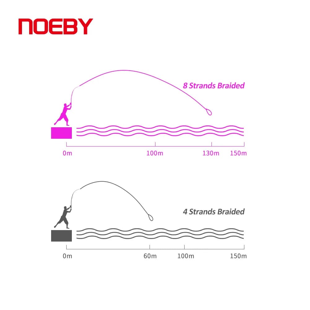 Ligne de pêche NOEBY PE X8 Multifilament 150m 300m Haute Résistance à l'Abrasion 1-103LB pour Pêche Sportive