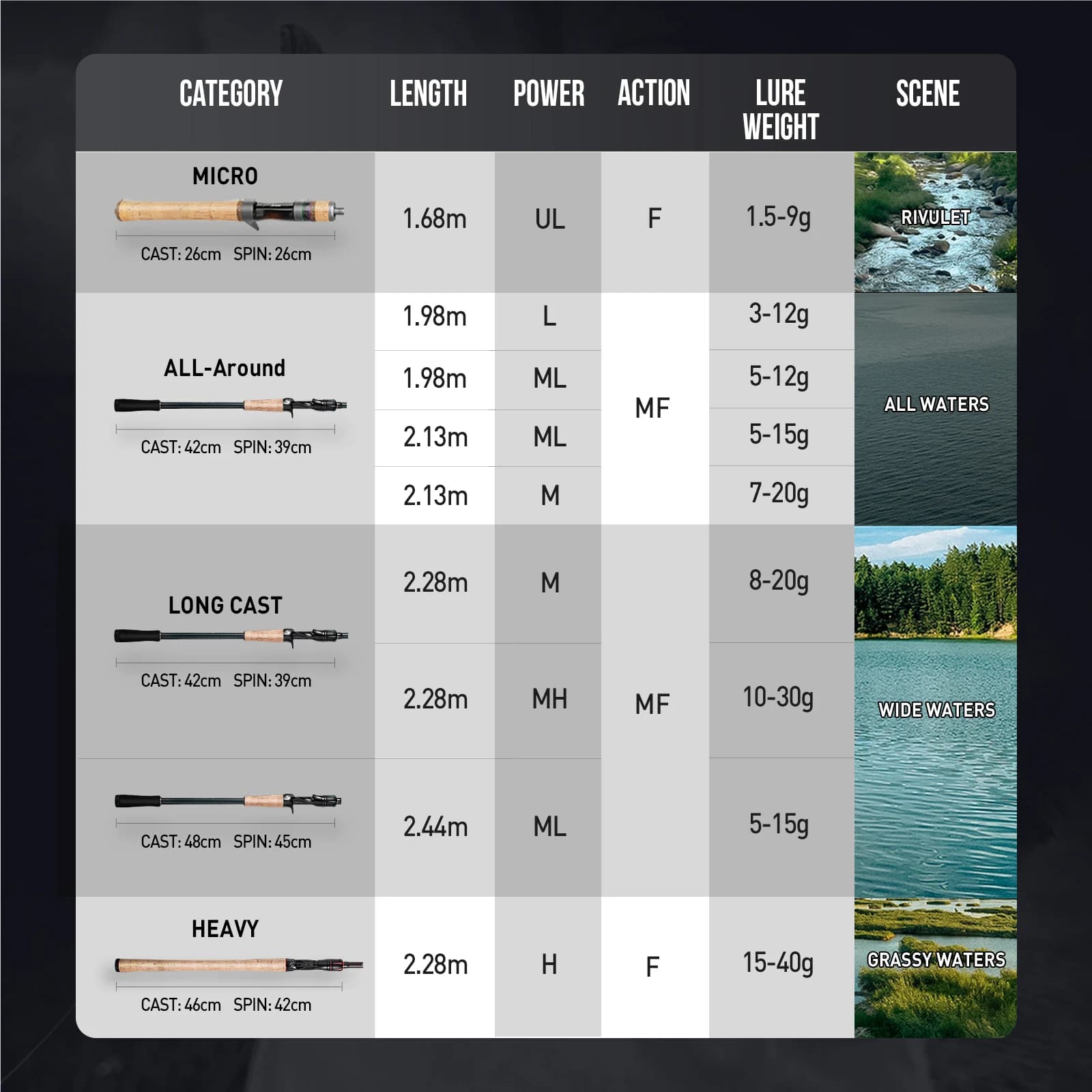 Canne polyvalente HANDING Magic L 1.98-2.44m puissance UL/L/ML/MH/M action MF/F leurres 1.5-40g
