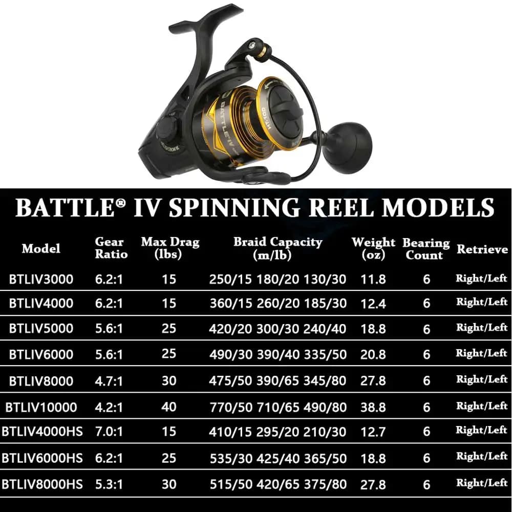 Moulinet spinning PENN BATTLE 4 3000-8000, corps métal, 5+1 roulements - Pêche sportive mer