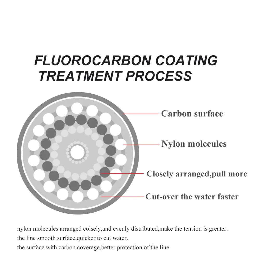 Ligne de pêche fluorocarbone 120M plombée fibre de carbone pour lancer loin et leurres coulants