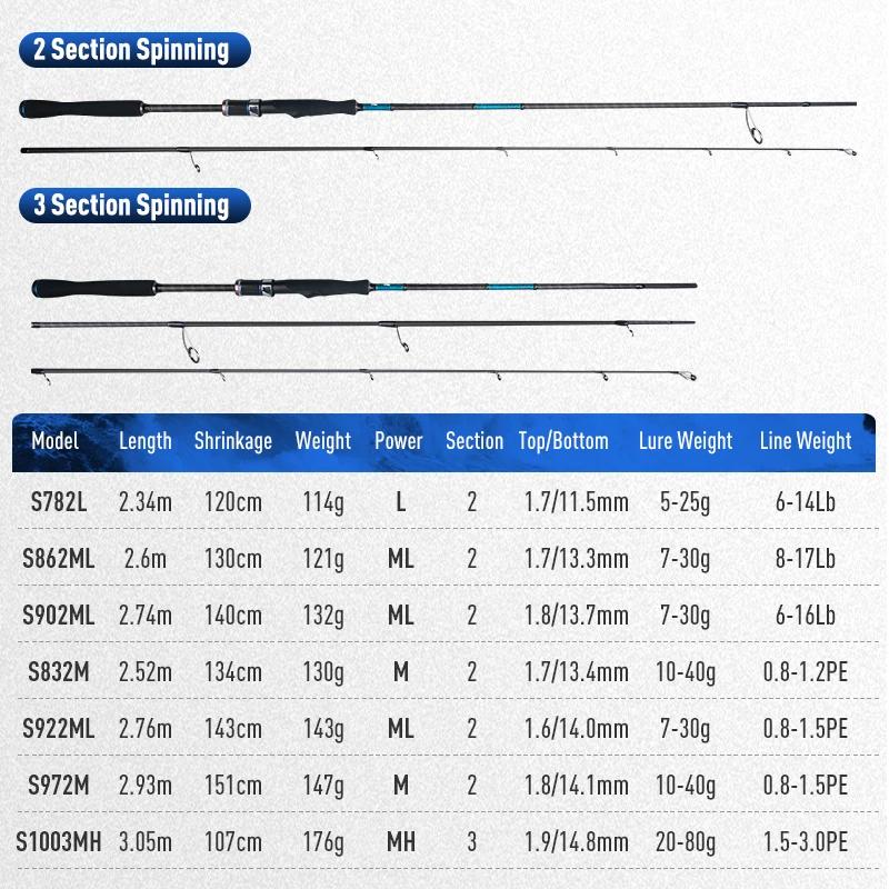 Canne spinning LEYDUN BLUE INSHORE pour bar et pêche côtière breakwater - modèles S762L à S1003MH